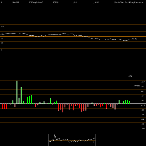 RSI & MRSI charts ServiceNow, Inc. NOW share NYSE Stock Exchange 