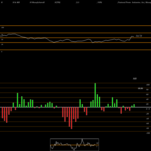 RSI & MRSI charts National Presto Industries, Inc. NPK share NYSE Stock Exchange 