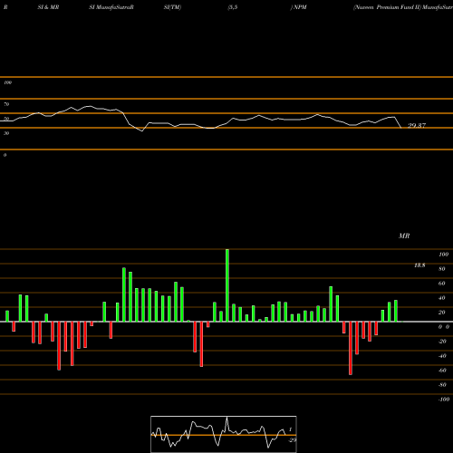 RSI & MRSI charts Nuveen Premium Fund II NPM share NYSE Stock Exchange 