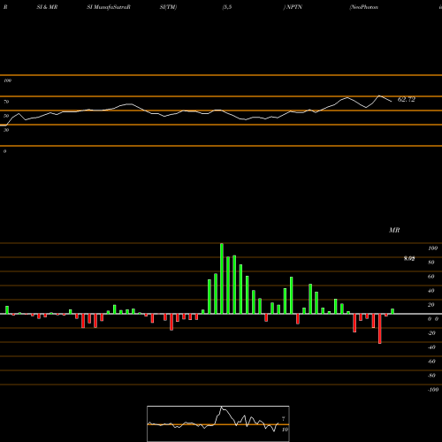 RSI & MRSI charts NeoPhotonics Corporation NPTN share NYSE Stock Exchange 