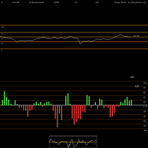 RSI & MRSI charts Netqin Mobile Inc NQ share NYSE Stock Exchange 