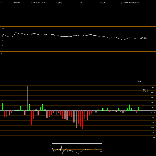 RSI & MRSI charts Nuveen Pennsylvania Quality Municipal Income Fund NQP share NYSE Stock Exchange 