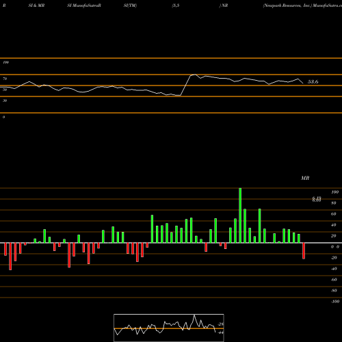 RSI & MRSI charts Newpark Resources, Inc. NR share NYSE Stock Exchange 