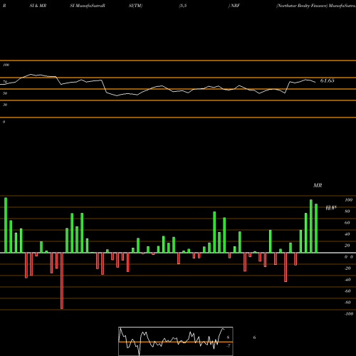 RSI & MRSI charts Northstar Realty Finance NRF share NYSE Stock Exchange 