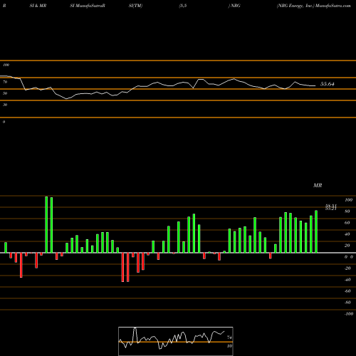 RSI & MRSI charts NRG Energy, Inc. NRG share NYSE Stock Exchange 