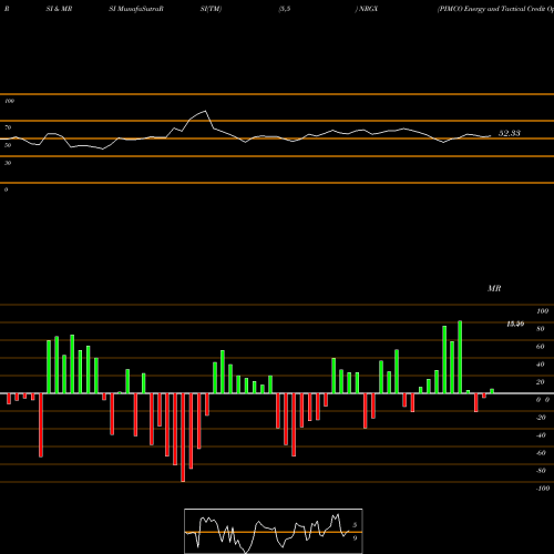 RSI & MRSI charts PIMCO Energy And Tactical Credit Opportunities Fund NRGX share NYSE Stock Exchange 