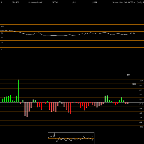RSI & MRSI charts Nuveen New York AMT-Free Quality Municipal NRK share NYSE Stock Exchange 