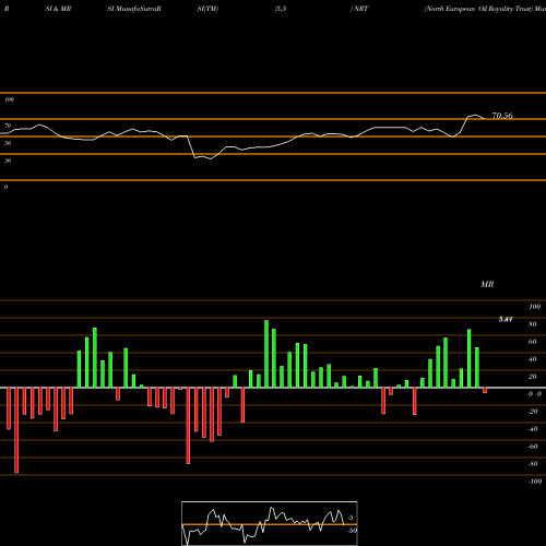 RSI & MRSI charts North European Oil Royality Trust NRT share NYSE Stock Exchange 