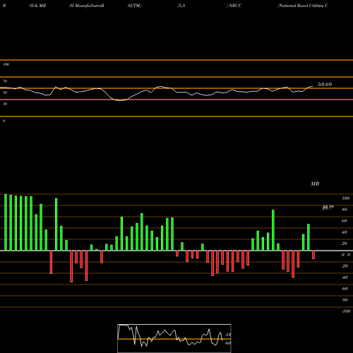 RSI & MRSI charts National Rural Utilities Coop Finance Corp 5.500 NRUC share NYSE Stock Exchange 