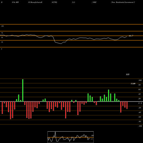 RSI & MRSI charts New Residential Investment Corp. NRZ share NYSE Stock Exchange 