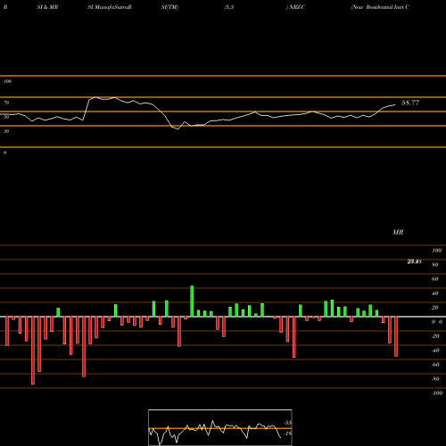 RSI & MRSI charts New Residential Invt Corp [Nrz/Pc] NRZ-C share NYSE Stock Exchange 