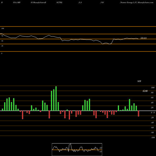 RSI & MRSI charts Nustar Energy L.P. NS share NYSE Stock Exchange 