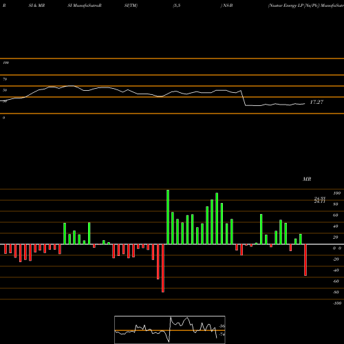 RSI & MRSI charts Nustar Energy LP [Ns/Pb] NS-B share NYSE Stock Exchange 