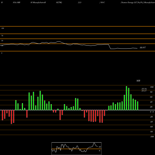 RSI & MRSI charts Nustar Energy LP [Ns/Pc] NS-C share NYSE Stock Exchange 