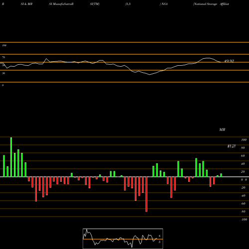 RSI & MRSI charts National Storage Affiliates Trust NSA share NYSE Stock Exchange 