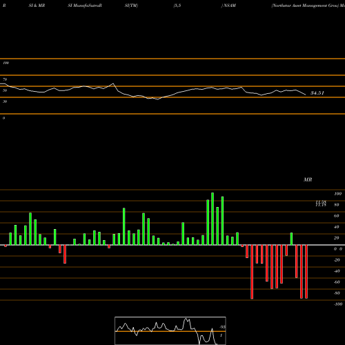 RSI & MRSI charts Northstar Asset Management Grou NSAM share NYSE Stock Exchange 