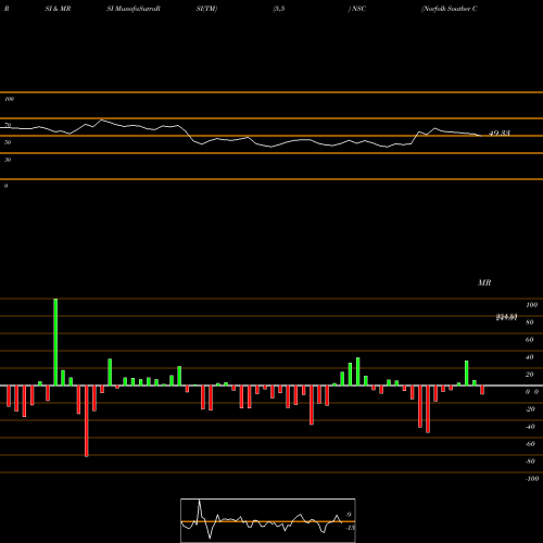 RSI & MRSI charts Norfolk Souther Corporation NSC share NYSE Stock Exchange 