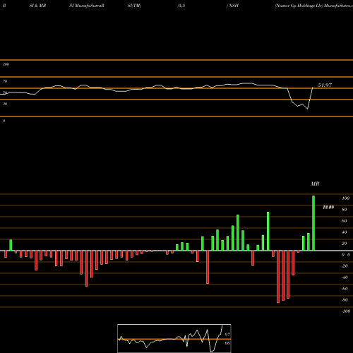 RSI & MRSI charts Nustar Gp Holdings Llc NSH share NYSE Stock Exchange 