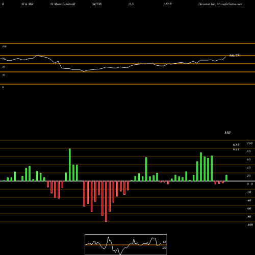 RSI & MRSI charts Neustar Inc NSR share NYSE Stock Exchange 