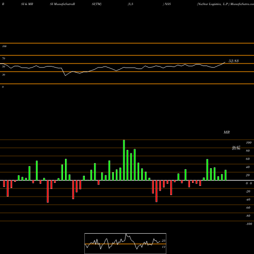 RSI & MRSI charts NuStar Logistics, L.P. NSS share NYSE Stock Exchange 