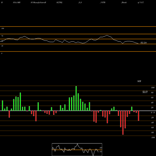 RSI & MRSI charts Bank Of N.T. Butterfield & Son Limited (The) NTB share NYSE Stock Exchange 