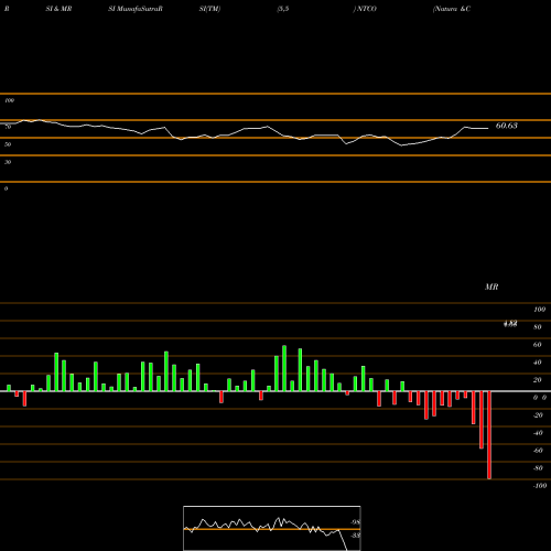RSI & MRSI charts Natura &Co Holding S.A. ADR NTCO share NYSE Stock Exchange 