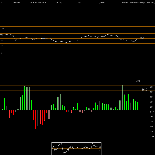 RSI & MRSI charts Tortoise Midstream Energy Fund, Inc. NTG share NYSE Stock Exchange 