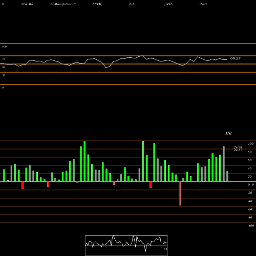 RSI & MRSI charts Nortel Inversora Sa ADR NTL share NYSE Stock Exchange 