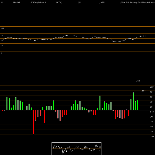 RSI & MRSI charts Nam Tai Property Inc. NTP share NYSE Stock Exchange 