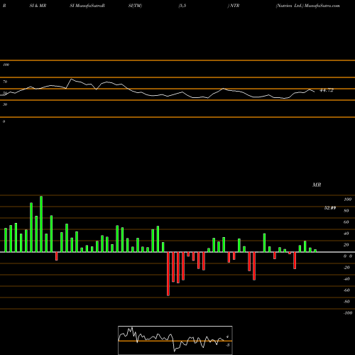 RSI & MRSI charts Nutrien Ltd. NTR share NYSE Stock Exchange 