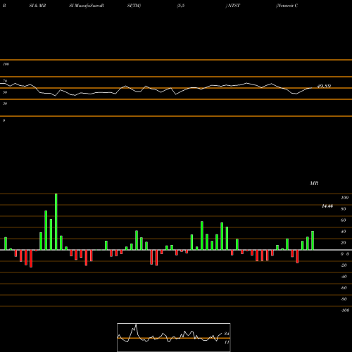 RSI & MRSI charts Netstreit Corp NTST share NYSE Stock Exchange 