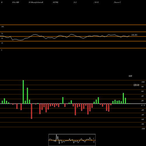 RSI & MRSI charts Nucor Corporation NUE share NYSE Stock Exchange 
