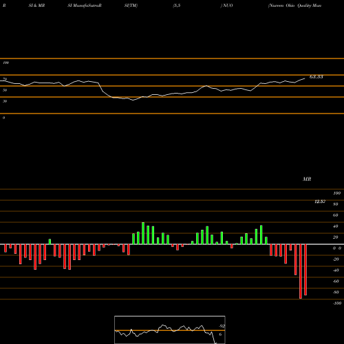 RSI & MRSI charts Nuveen Ohio Quality Municipal Income Fund NUO share NYSE Stock Exchange 