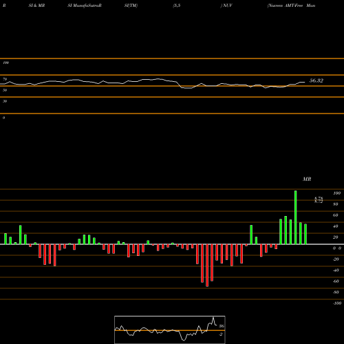 RSI & MRSI charts Nuveen AMT-Free Municipal Value Fund NUV share NYSE Stock Exchange 