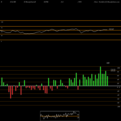 RSI & MRSI charts Novo Nordisk A/S NVO share NYSE Stock Exchange 