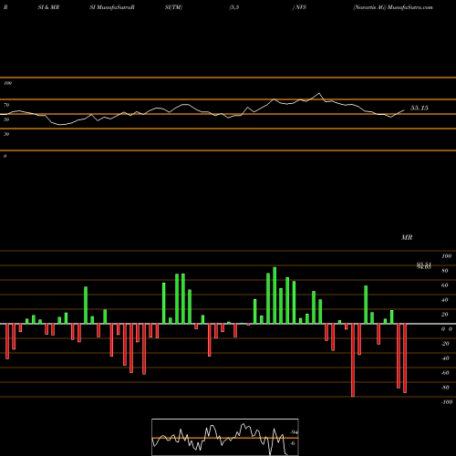 RSI & MRSI charts Novartis AG NVS share NYSE Stock Exchange 