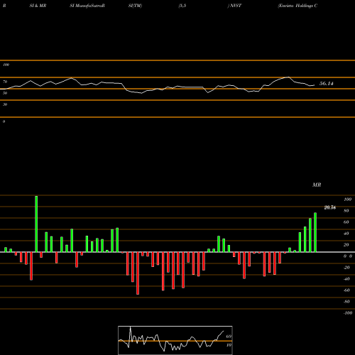 RSI & MRSI charts Envista Holdings Corp NVST share NYSE Stock Exchange 