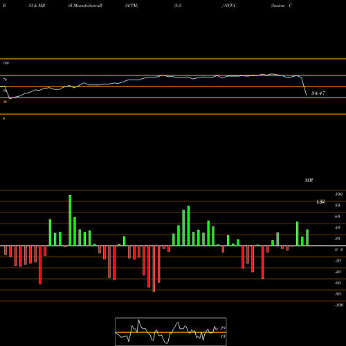 RSI & MRSI charts Invitae Corporation NVTA share NYSE Stock Exchange 