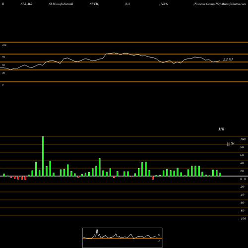 RSI & MRSI charts Natwest Group Plc NWG share NYSE Stock Exchange 