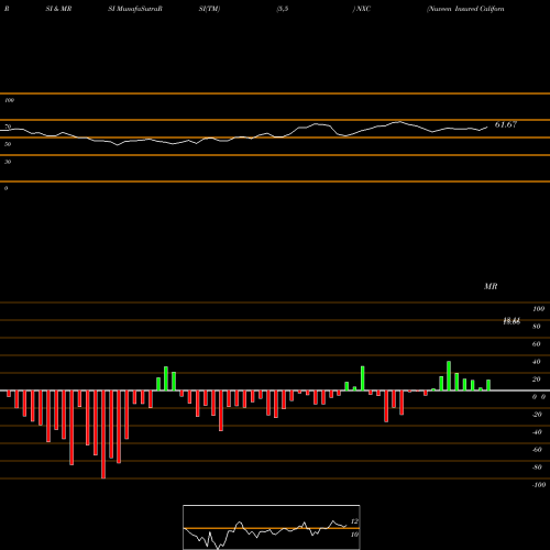 RSI & MRSI charts Nuveen Insured California Select Tax-Free Income Portfolio NXC share NYSE Stock Exchange 