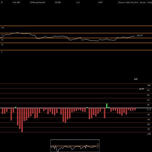 RSI & MRSI charts Nuveen Select Tax Free Income Portfolio NXP share NYSE Stock Exchange 