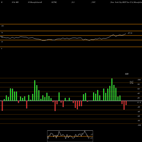 RSI & MRSI charts New York City REIT Inc Cl A NYC share NYSE Stock Exchange 