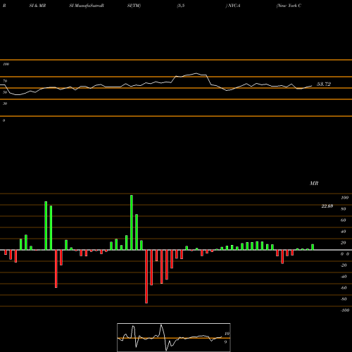 RSI & MRSI charts New York Community Bancorp Inc [Nycb/Pa] NYC-A share NYSE Stock Exchange 