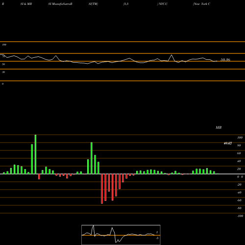 RSI & MRSI charts New York Community Bancorp Inc NYC-U share NYSE Stock Exchange 