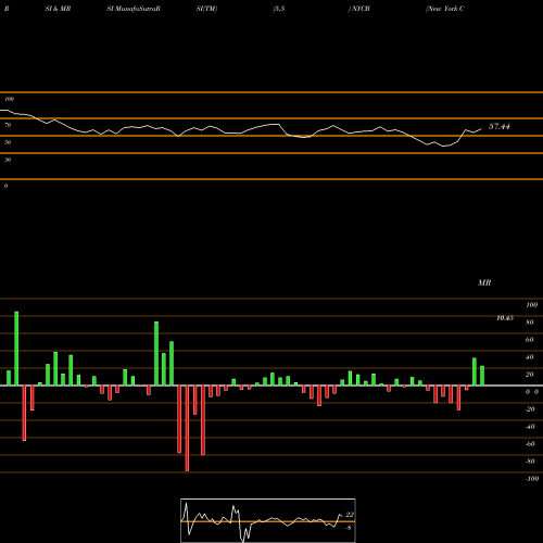 RSI & MRSI charts New York Community Bancorp, Inc. NYCB share NYSE Stock Exchange 