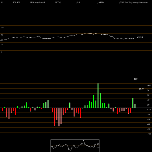 RSI & MRSI charts NRG Yield Inc NYLD share NYSE Stock Exchange 