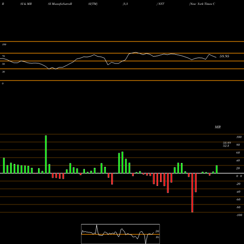 RSI & MRSI charts New York Times Company (The) NYT share NYSE Stock Exchange 