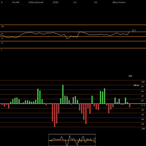 RSI & MRSI charts Alliant Techsystems Inc. Common OA share NYSE Stock Exchange 
