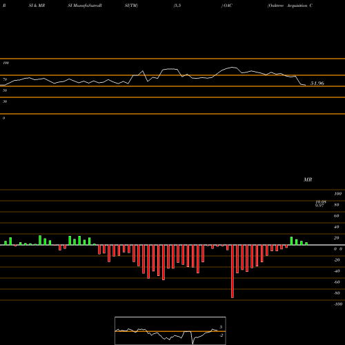 RSI & MRSI charts Oaktree Acquisition Corp Cl A OAC share NYSE Stock Exchange 