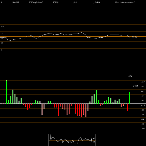 RSI & MRSI charts Five Oaks Investment Corp. OAK-A share NYSE Stock Exchange 